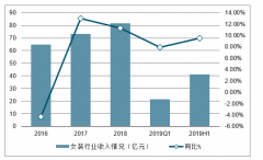 2019年上半年中國女裝行業(yè)發(fā)展情況及2019行業(yè)發(fā)展趨勢預(yù)測[圖]