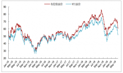 2019年上半年原油價格走勢分析、2019年下半年原油價格走勢預(yù)測及中美貿(mào)易摩擦對中國原油市場的影響分析[圖]