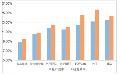 2019年中國太陽能電池分類發(fā)展前景分析：當(dāng)前最高性價比p型電池與未來電池技術(shù)N型異質(zhì)結(jié)[圖]