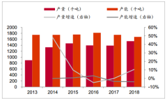 2018年中國磷肥有效產(chǎn)能收縮，磷酸一銨開工率提升，磷礦石漲價支撐磷肥上漲[圖]