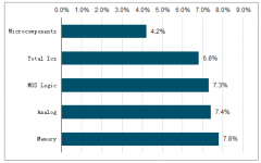 2018年中國模擬芯片發(fā)展現(xiàn)狀分析、各嵌入式處理器區(qū)別及模擬芯片發(fā)展前景分析[圖]