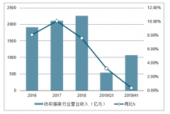 2019年上半年中國紡織服裝行業(yè)業(yè)績及在“一帶一路”背景下我國紡織服裝產(chǎn)業(yè)的發(fā)展機(jī)遇分析[圖]