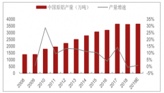 2019年中國電解鋁行業(yè)供應(yīng)改革發(fā)展分析[圖]