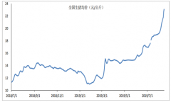 2019年1-8中國生豬價(jià)格走勢分析：短期來看中國生豬價(jià)格易漲難跌[圖]