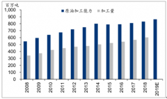 2019年中國石化行業(yè)供給格局發(fā)展變革分析[圖]