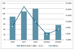 2019年上半年中國童裝行業(yè)兩大利好、經(jīng)濟(jì)運(yùn)行情況及未來發(fā)展趨勢分析[圖]