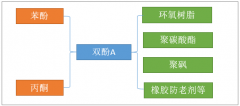 2018年中國雙酚A市場生產(chǎn)現(xiàn)狀、市場供銷及其發(fā)展趨勢分析［圖］