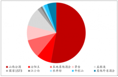 2019年7月山西省白酒市場(chǎng)競(jìng)爭(zhēng)格局分析及中國(guó)高端、次高端白酒發(fā)展競(jìng)爭(zhēng)格局分析[圖]