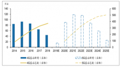 2019年中國(guó)PCB行業(yè)發(fā)展趨勢(shì)分析：隨著5G、云計(jì)算及汽車電子化程度提升，增加PCB空間[圖]