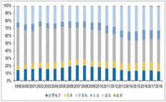 2019年第一季度電子元器件分銷行業(yè)空間：本土廠商產(chǎn)業(yè)成長(zhǎng)與國(guó)產(chǎn)替代機(jī)遇[圖]