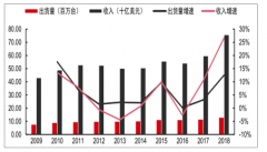 2019年服務(wù)器行業(yè)發(fā)展競(jìng)爭(zhēng)格局及前景分析：全球服務(wù)器市場(chǎng)受大規(guī)模數(shù)據(jù)中心增長推動(dòng)[圖]