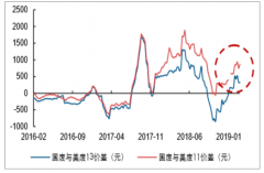 2019年上半年中國廢紙進(jìn)口料持續(xù)收緊，價(jià)格波動(dòng)較大，預(yù)計(jì)下半年市場(chǎng)需求走弱，噸盈利或持續(xù)承壓[圖]