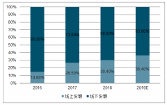 2019年上半年空調(diào)行業(yè)渠道線上線下競(jìng)爭(zhēng)發(fā)展分析及空調(diào)行業(yè)海外格局發(fā)展分析[圖]