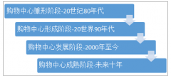 2018年中國一二三四線購物中心總存量達(dá)到3.55億平方米，整體銷售仍保持上升增長勢(shì)頭[圖]