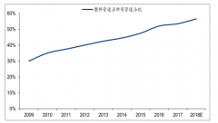 2018年中國塑料管道產(chǎn)銷率、塑料管道發(fā)展格局分析及管道行業(yè)未來新趨勢(shì)發(fā)展分析[圖]