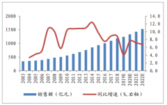 2018年中國調(diào)味品零售市場(chǎng)規(guī)模達(dá)到1090.67億元，市場(chǎng)規(guī)模將持續(xù)增長[圖]