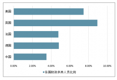 全球主要國家財(cái)政供養(yǎng)人員比例、各國每萬人執(zhí)業(yè)醫(yī)師數(shù)及中國醫(yī)療衛(wèi)生招錄情況[圖]