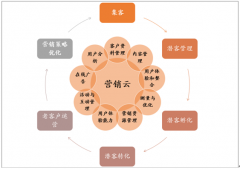 預(yù)計(jì)2023年中國(guó)營(yíng)銷(xiāo)云市場(chǎng)將突破百億大關(guān)，營(yíng)銷(xiāo)云迎來(lái)快速發(fā)展時(shí)期[圖]