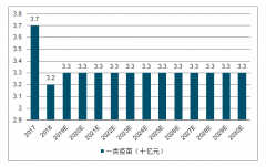 2019年中國(guó)疫苗管理法出臺(tái)疫苗市場(chǎng)發(fā)展趨勢(shì)分析、二類(lèi)疫苗發(fā)展現(xiàn)現(xiàn)狀分析及疫苗格局發(fā)展趨勢(shì)分析[圖]