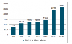 2019-2021年上海環(huán)境垃圾處理項(xiàng)目投產(chǎn)規(guī)模將超萬(wàn)噸[圖]