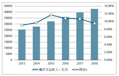 2018-2019上半年中國(guó)餐飲行業(yè)發(fā)展情況及發(fā)展新思路分析[圖]