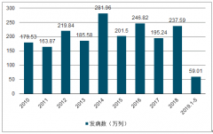 2019年1-5月手足口病發(fā)病數(shù)、死亡率及手足口病疫苗行業(yè)發(fā)展趨勢(shì)分析[圖]