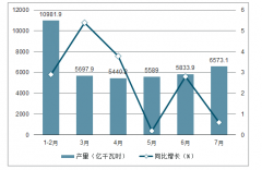 2019年1-7月中國(guó)發(fā)電量、用電量分析及2019年中國(guó)用電量及用電量結(jié)構(gòu)預(yù)測(cè)[圖]