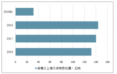 2019年一季度中國(guó)港口貨物吞吐量、行業(yè)投資回報(bào)率、未來(lái)凈資產(chǎn)收益率的決定性因素及行業(yè)發(fā)展前景分析[圖]