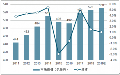 2018年全球半導(dǎo)體封測(cè)行業(yè)發(fā)展現(xiàn)狀分析及預(yù)計(jì)2019年中國(guó)半導(dǎo)體封測(cè)行業(yè)發(fā)展前景分析[圖]