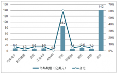 2018年中國CMOS圖像傳感器（CIS）行業(yè)需求分析及預(yù)計(jì)2019年CMOS影像傳感器銷售額將增長9%[圖]