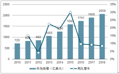 2018年全球傳感器市場需求發(fā)展分析及安防傳感器下游市場需求發(fā)展趨勢分析[圖]