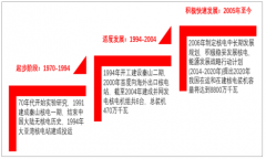 2018-2019年上半年中國核電未來發(fā)展發(fā)展空間及市場發(fā)前景分析[圖]