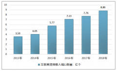 2013-2018年中國CDN市場規(guī)模情況統(tǒng)計(jì)分析[圖]