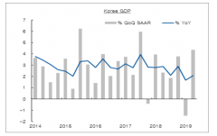 2019年韓國經(jīng)濟(jì)發(fā)展分析：低增長低通脹，對半導(dǎo)體依存度高[圖]