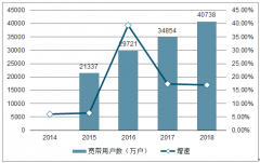 中國IPTV和OTTTV平臺區(qū)別、發(fā)展現(xiàn)狀分析及預(yù)測到2020年OTTTV行業(yè)收入達(dá)到200億元[圖]