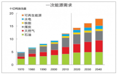 預(yù)計(jì)2019年油氣行業(yè)上游投資力度有望達(dá)6000億美元，海洋油氣開發(fā)行業(yè)全面復(fù)蘇[圖]