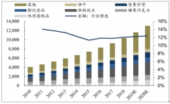 2018年中國休閑食品行業(yè)各細分行業(yè)發(fā)展趨勢分析及休閑食品未來的發(fā)展方向分析[圖]