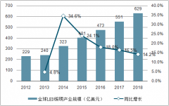 2018年全球LED照明產(chǎn)業(yè)規(guī)模為629億美元，產(chǎn)品滲透率不斷提升[圖]