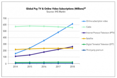 2018年在線流媒體的訂閱用戶人數(shù)達到6.13億，全球媒體巨頭紛紛入局視頻流媒體[圖]