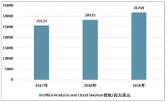 2018年中國辦公軟件市場規(guī)模及國產(chǎn)辦公中長期發(fā)展方向[圖]