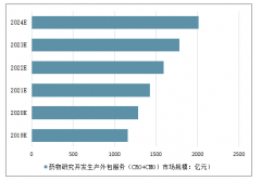 2019年全球及中國醫(yī)藥外包行業(yè)發(fā)展現(xiàn)狀及趨勢：全球CMO行業(yè)集中度低，國內(nèi)醫(yī)藥外包行業(yè)機會與政策機遇共存[圖]