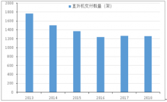 2018年全球民用與軍用直升機發(fā)展現(xiàn)狀、民用直升機發(fā)展趨勢分析及中國軍用直升機發(fā)展前景分析[圖]