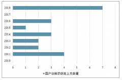 2018年我國創(chuàng)新藥市場基本被跨國藥企占領(lǐng)，2019年上半年龍頭企業(yè)轉(zhuǎn)型速度更快，中國創(chuàng)新藥即將迎來收獲期[圖]