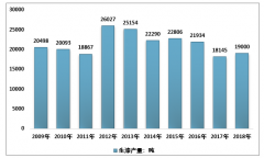 2018年中國生漆產(chǎn)業(yè)發(fā)展面臨困境及生漆產(chǎn)量、出口貿(mào)易分析[圖]