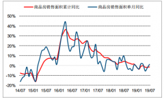 2019年1-7月中國房地產(chǎn)行業(yè)市場需求、市場價格走勢及銷售情況預(yù)測[圖]