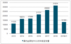 2018年全球血友病藥物市場約98.75億美元，未來前景廣闊[圖]