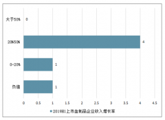 2018年中國生物制品行業(yè)發(fā)展回顧及2019年上半年中國生物制品行業(yè)業(yè)績表現(xiàn)分析[圖]