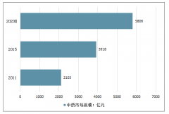 2019年一季度中國(guó)中藥行業(yè)市場(chǎng)現(xiàn)狀、中藥龍頭企業(yè)整體經(jīng)營(yíng)業(yè)績(jī)及2019年中藥行業(yè)發(fā)展方向分析[圖]