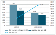 2019年1-6月中國(guó)地產(chǎn)商集采行業(yè)集中度及行業(yè)發(fā)展趨勢(shì)預(yù)測(cè)[圖]