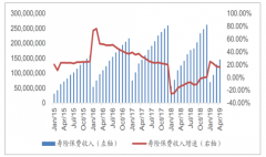 2019年上半年中國(guó)壽險(xiǎn)保費(fèi)收入情況及未來(lái)壽險(xiǎn)保費(fèi)增速分析[圖]